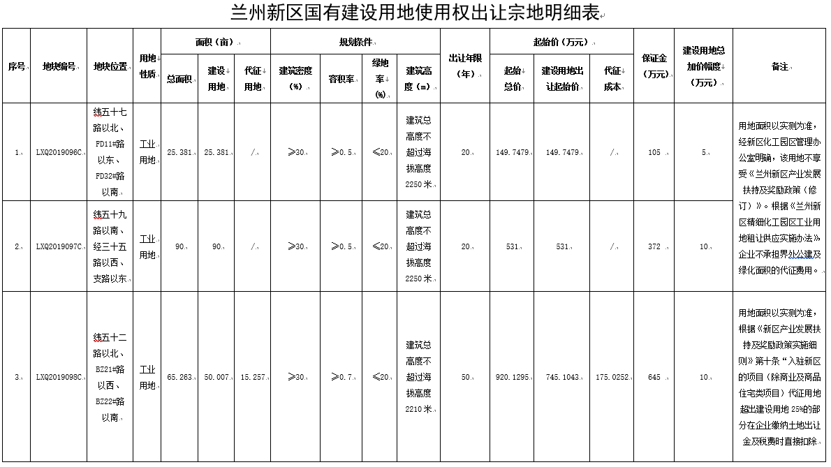 蘭州新區(qū)（3宗地）宗地明細表.png